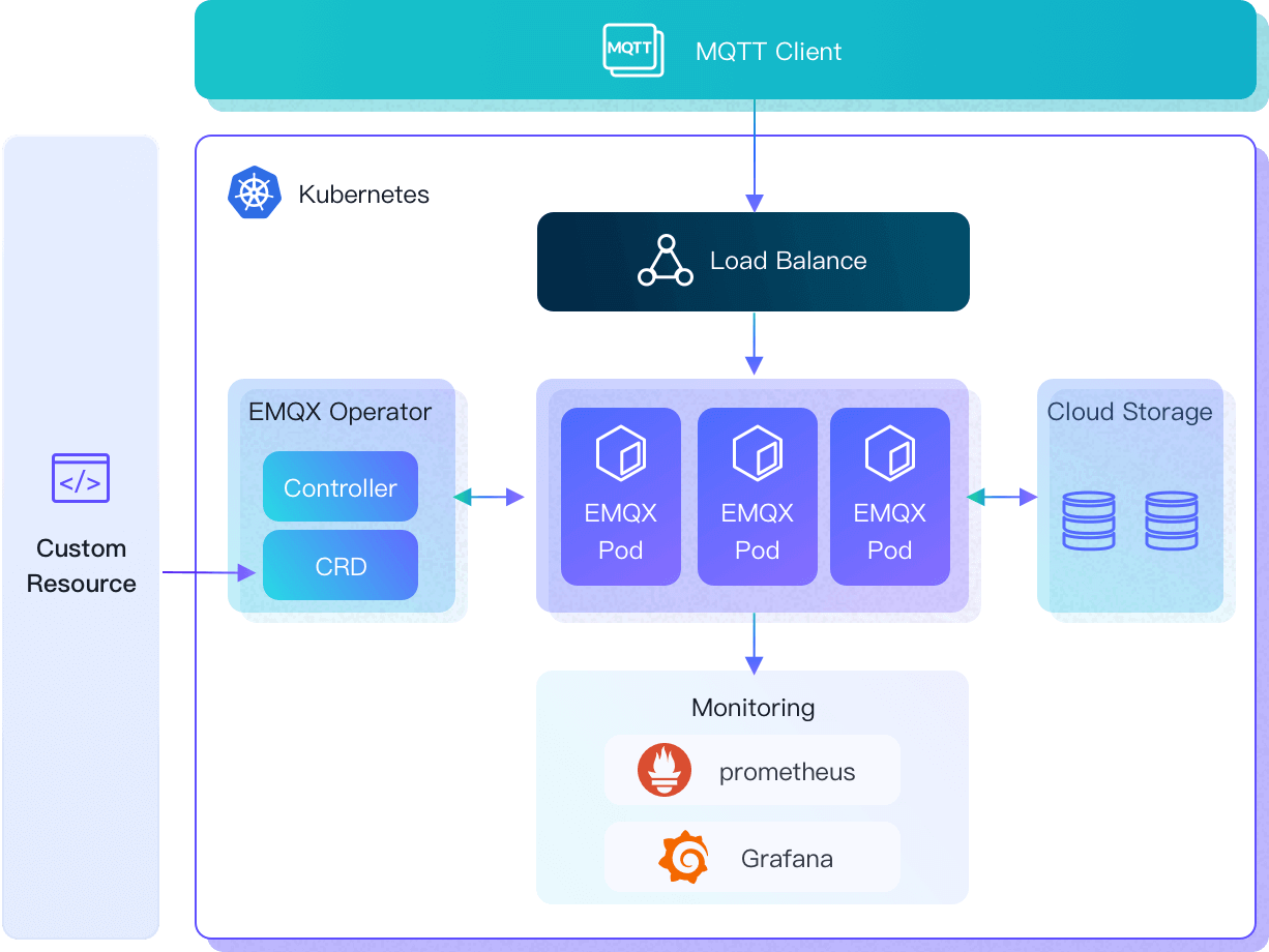 EMQX Kubernetes Operator