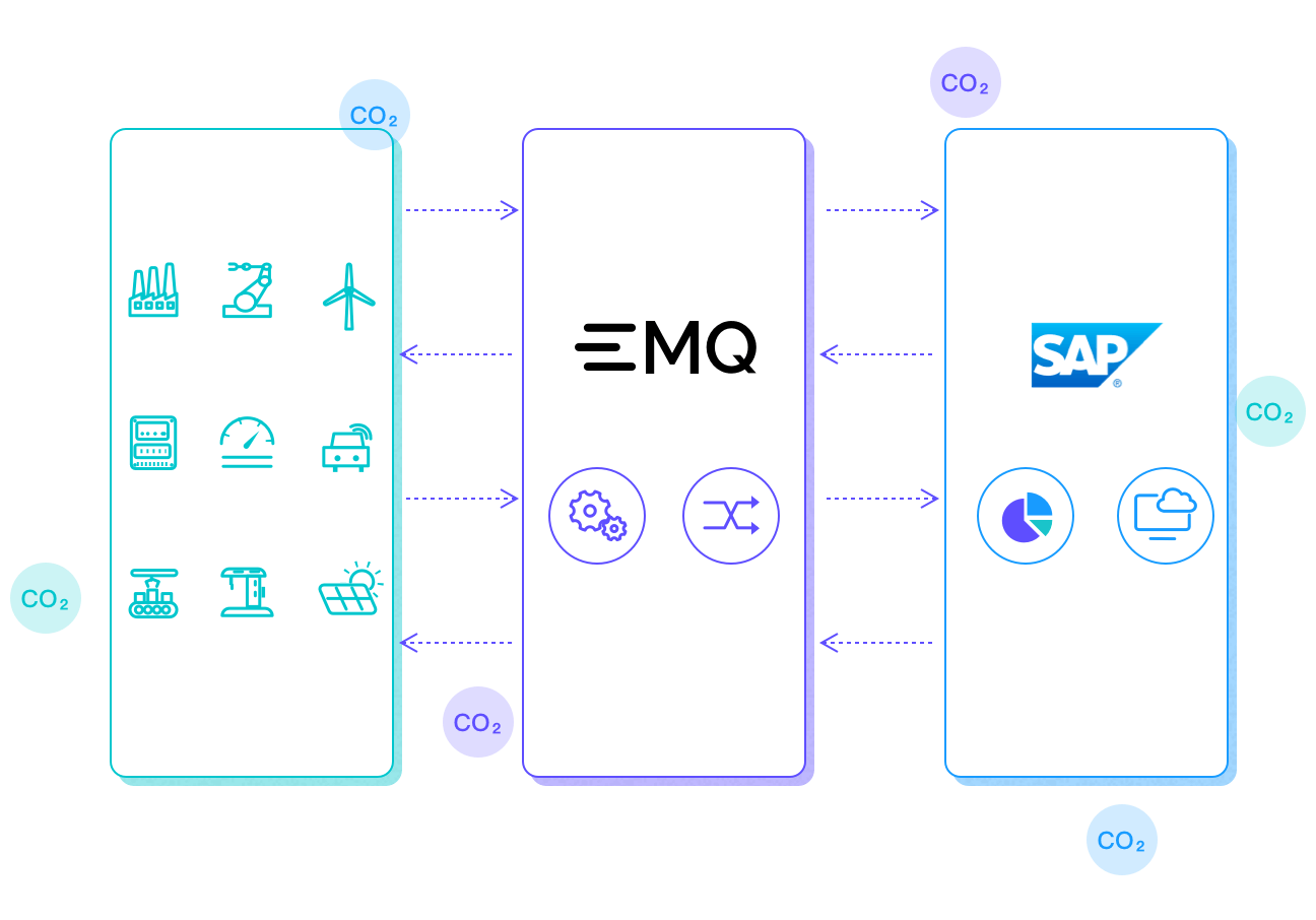 携手 SAP 助力碳中和，构建绿色 IoT