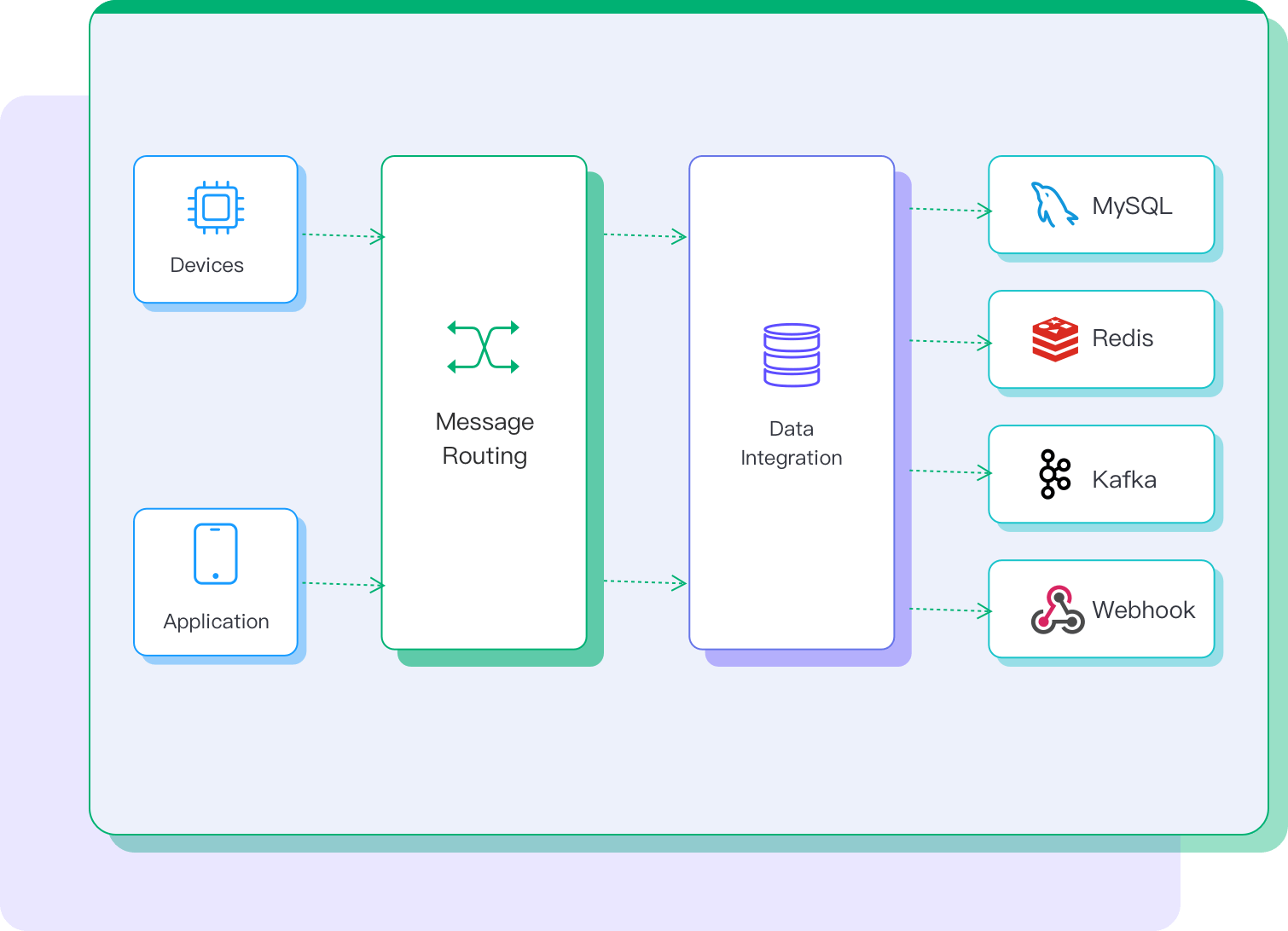 Fully Managed MQTT Service for IoT