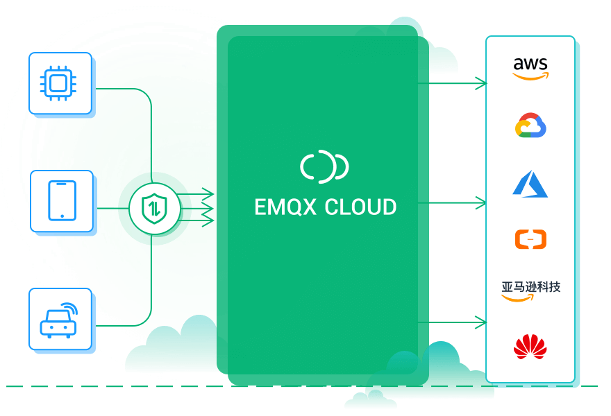 EMQX Cloud