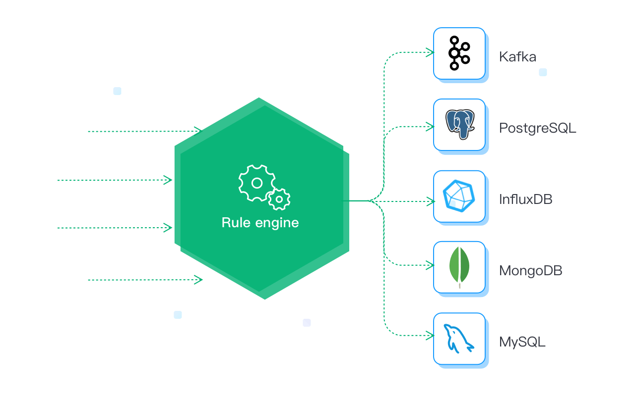 Integrate IoT data with Everything