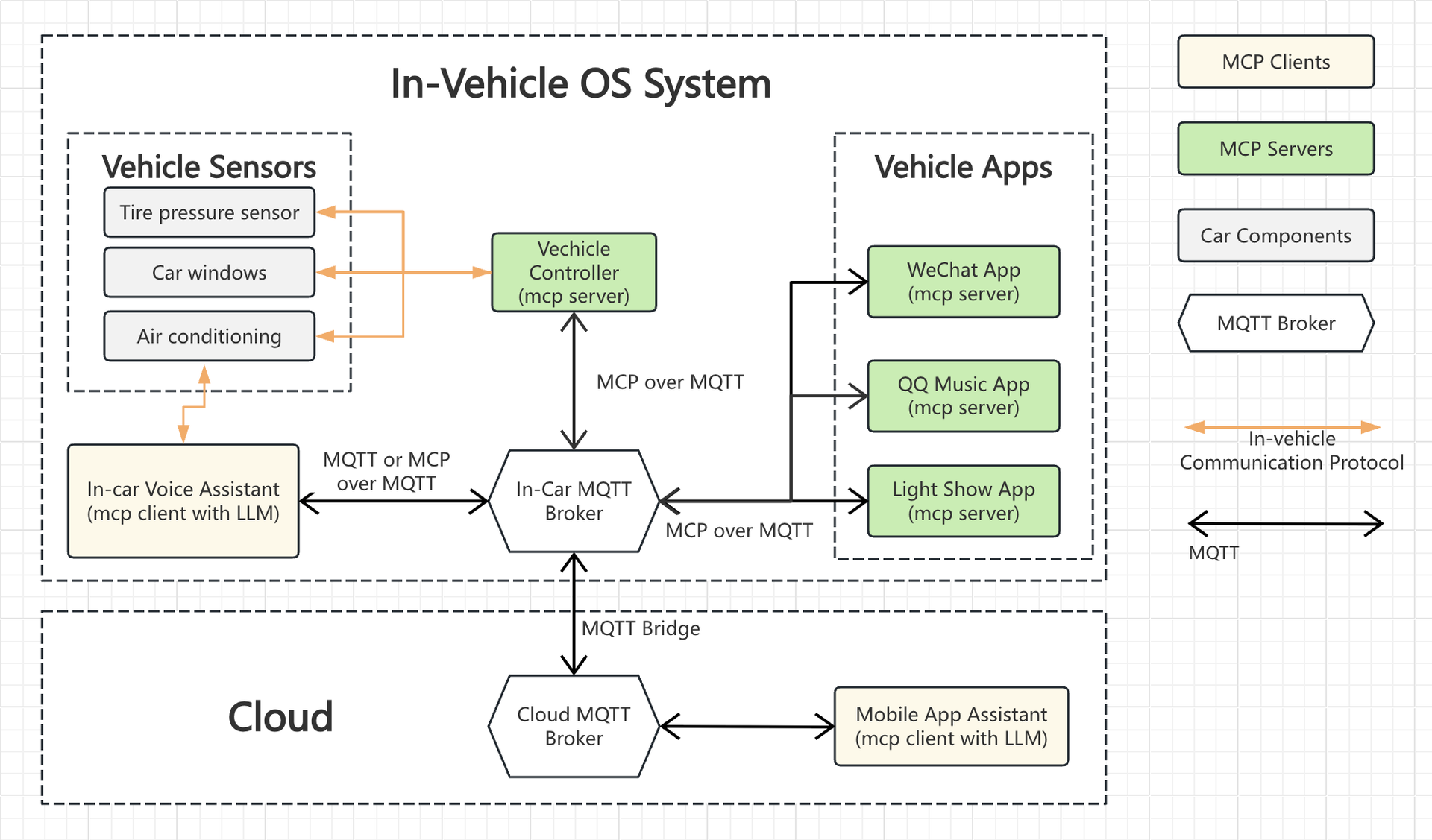 vehicle-mcp-over-mqtt